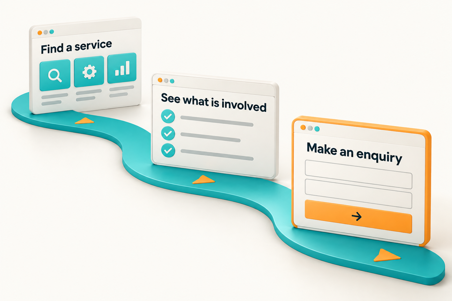 A turquoise path connects three stages: finding a service, understanding what is involved and composing an enquiry.